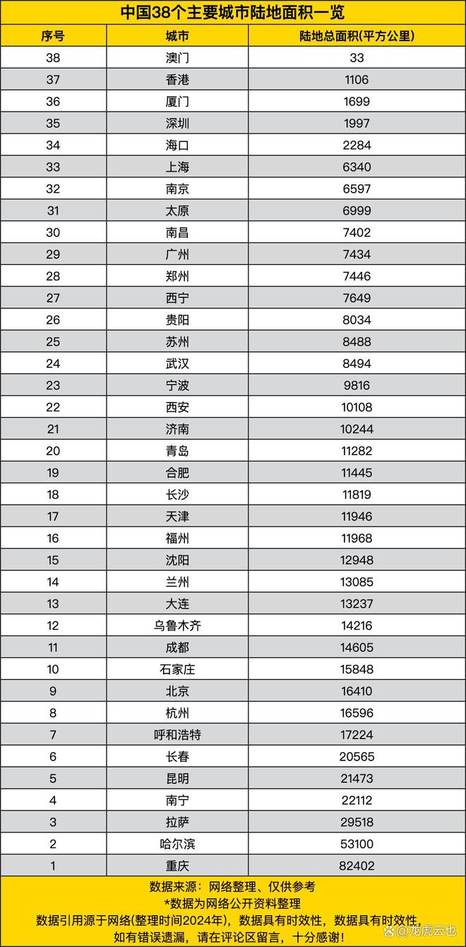 陆地面积一览城市版图的大小差异ky开元棋牌中国38个主要城市(图1)